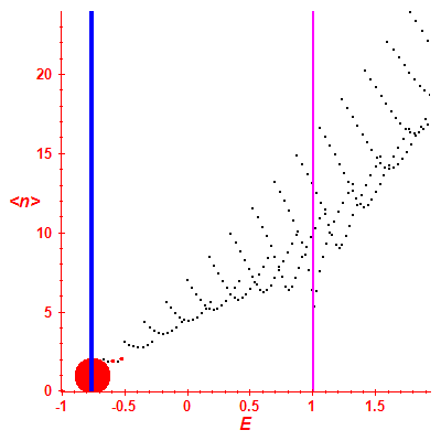 Peres lattice <N>